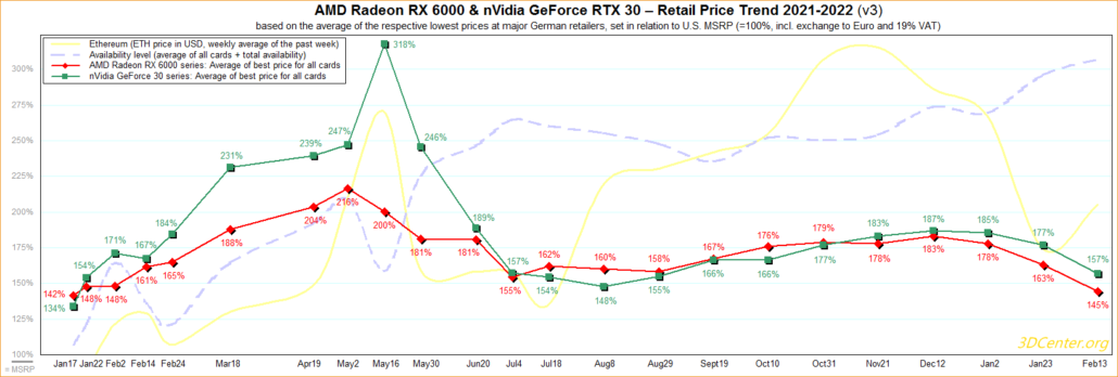 De prijzen voor AMD Radeon en NVIDIA GeForce grafische kaarten bereikten hun laagste niveau in 2022 naarmate de beschikbaarheid van de GPU verbetert.  (Afbeelding tegoed: 3DCenter)