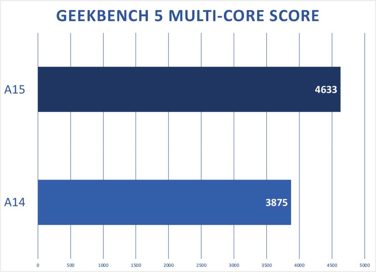 A14 versus A15 multi-core Geekbench
