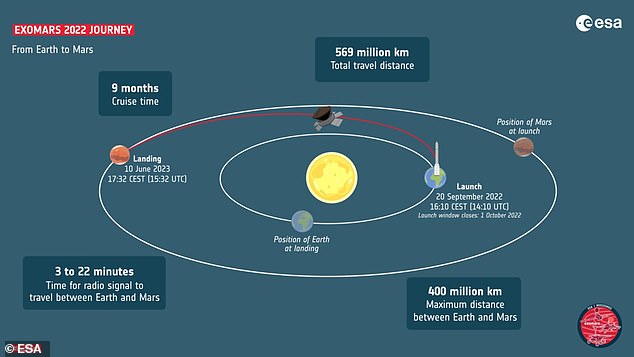 Het is alleen mogelijk om elke twee jaar een kortere reis van negen maanden naar Mars te maken, daarom kon de sonde vorig jaar niet worden gelanceerd