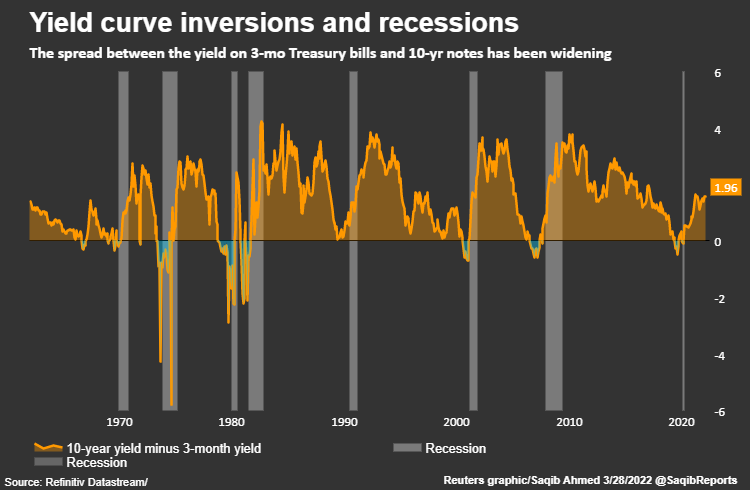 Scheefheid van de opbrengstcurve en recessies