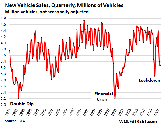 De verkoop van nieuwe auto's daalt met minder chips, lagere productie en lagere voorraden.  Terug naar waar ze waren in 1979