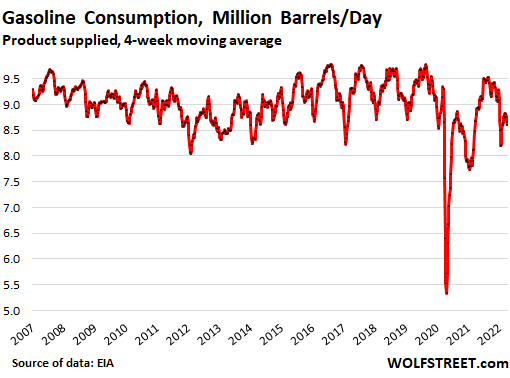 Heeft de schok van de benzineprijs de vraag tot dusver vernietigd?  Waar gaan de benzineprijzen vanaf hier naartoe?
