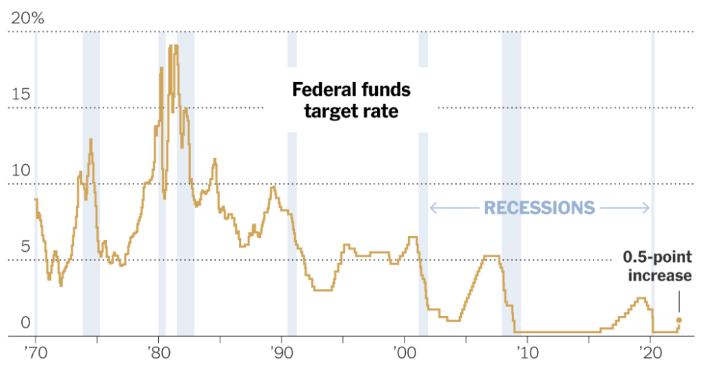 Powell spreekt nadat de Fed de rente met een half punt heeft verhoogd: Live updates