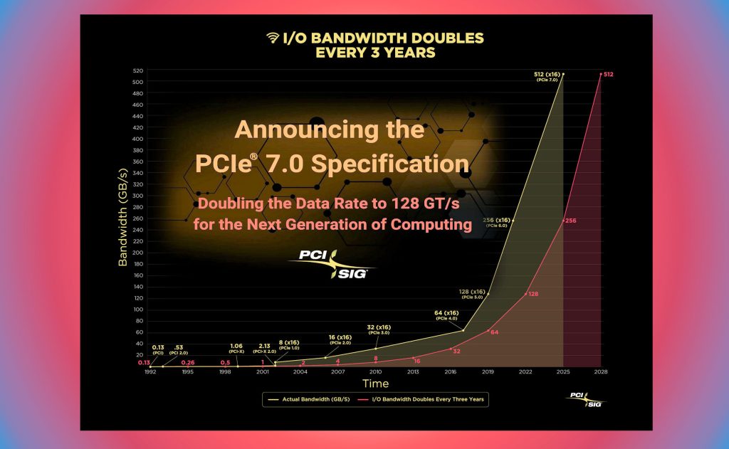 PCI-SIG kondigt PCIe 7.0-specificatie aan, datasnelheid tot 128 GT/s