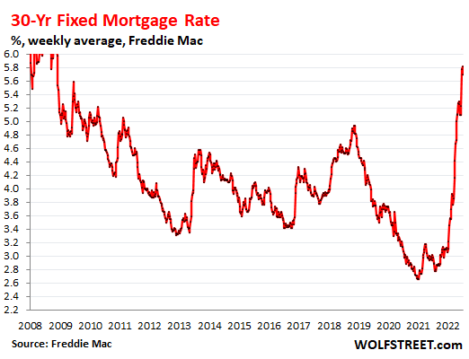 De huizenzeepbel bereidt zich voor om te barsten: in afwachting van de verkoopdaling in juni, springt de voorraad omhoog, stijgen de prijzen terwijl de hypotheekrente stijgt