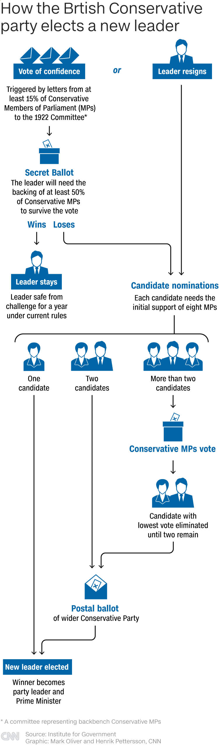 Hoe de Britse Conservatieve Partij een nieuwe leider kiest