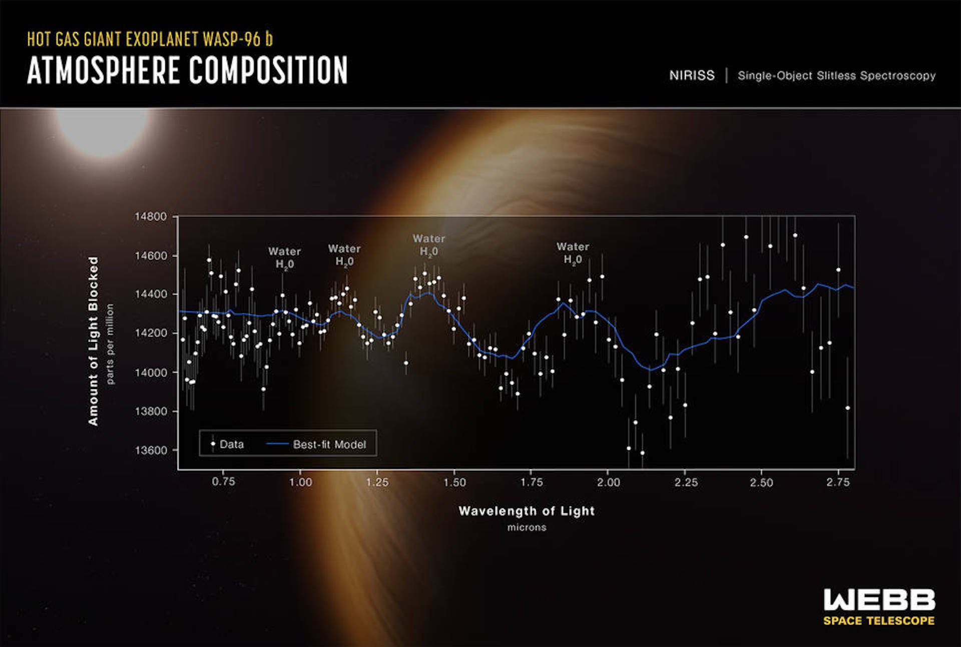 De James Webb Telescope toont het eerste spectrum van gassen op een exoplaneet.