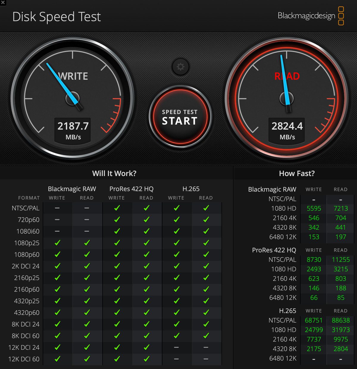 Screenshot van Blackmagic Disk Speed ​​​​Test met scores van 2187,7 voor schrijven en 2824,4 voor lezen.