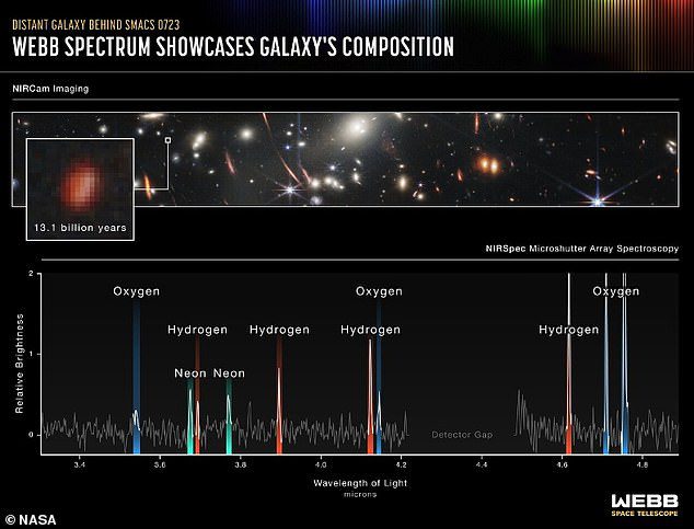 Wanneer onderzoekers het licht van een individueel sterrenstelsel uitbreiden naar een spectrum (afgebeeld), kunnen ze meer te weten komen over de chemische samenstelling, temperatuur en dichtheid van geïoniseerd gas van het sterrenstelsel.