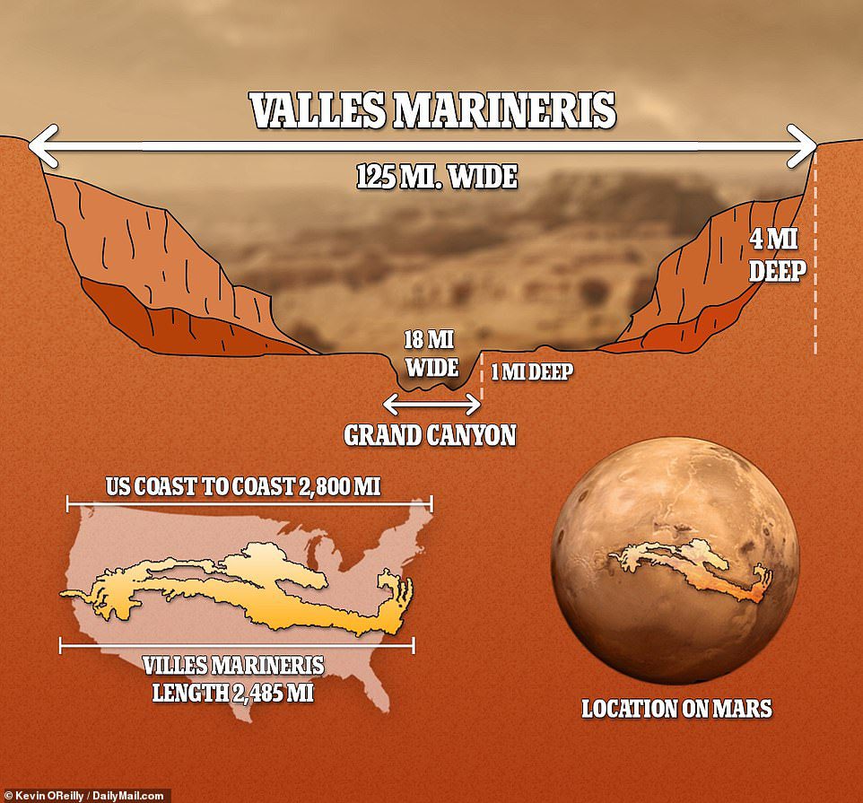 De canyon van de Rode Planeet is 2.485 mijl lang, meer dan 124 mijl breed en meer dan 4 mijl diep, waardoor Amerika's Grand Canyon er in vergelijking belabberd uitziet.