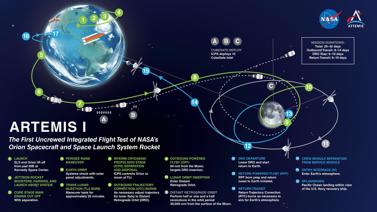 Diagram met de vliegroute van de Artemis I-missie in een baan om de aarde en de maan.