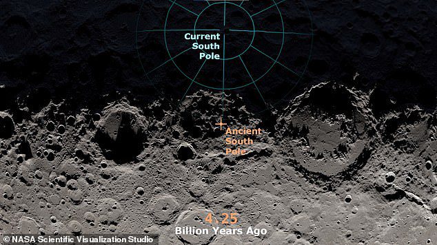 In een nieuwe studie onthullen wetenschappers dat oude botsingen met asteroïden de noord- en zuidbogen van de maan ongeveer 286 mijl verplaatsten.