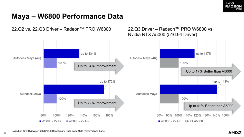 AMD zegt dat de OpenGL-driver 22.Q3 professionele GPU-drivers herschrijft die aanzienlijke voordelen zullen opleveren voor professionele applicaties die afhankelijk zijn van legacy grafische API's.