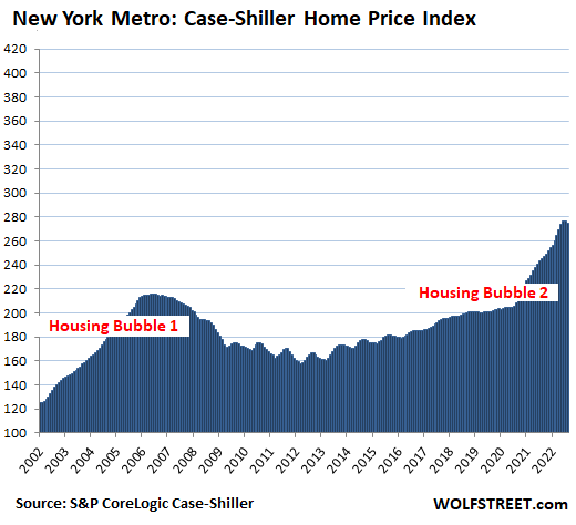 Amerika’s meest verbazingwekkende huizenbubbels: grootste prijsdaling sinds huizencrash 1. Recorddalingen in Seattle (-3,9%), dicht bij het record in San Francisco (-4,3%) en Denver.  De druppels zijn verspreid over de Verenigde Staten