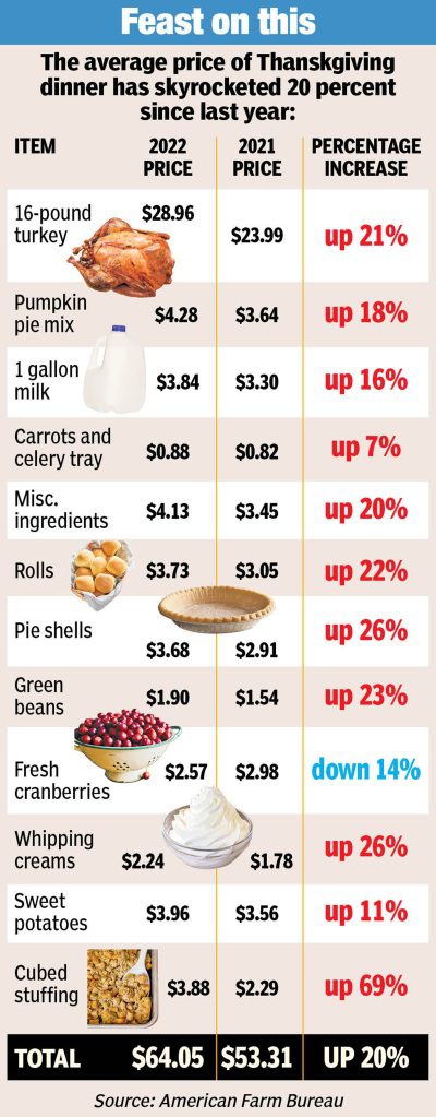 De prijzen van veel Thanksgiving-nietjes zijn sinds vorig jaar gestegen.