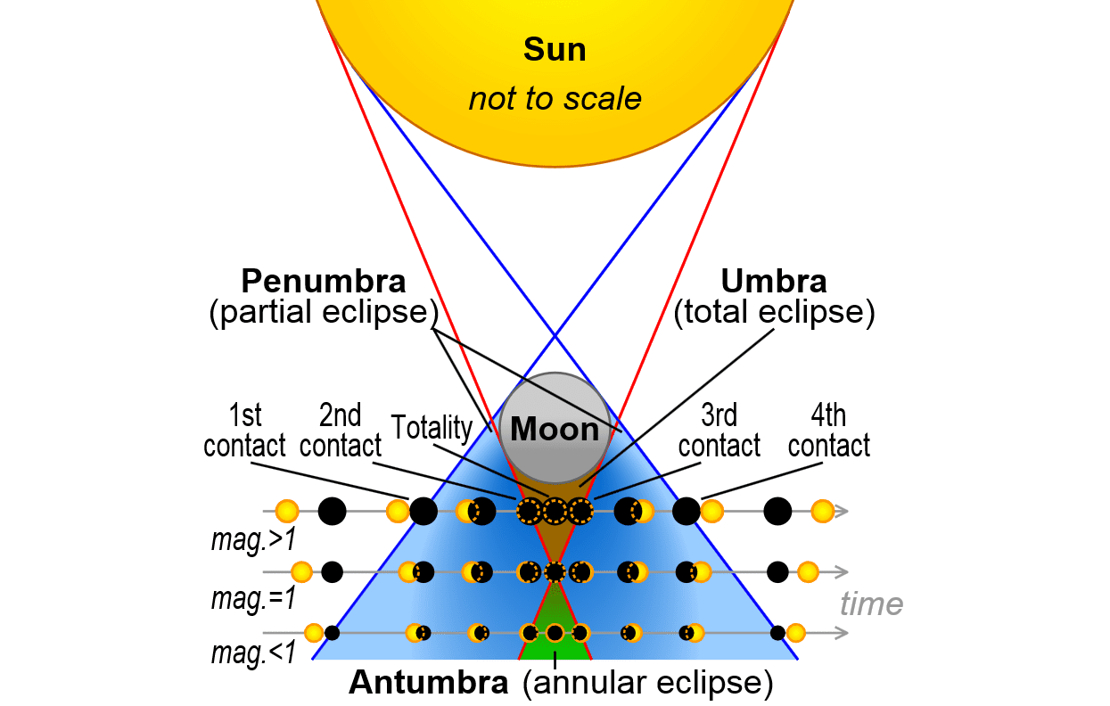 Diagram met de drie verschillende soorten zonsverduisteringen en hoe ze voorkomen.
