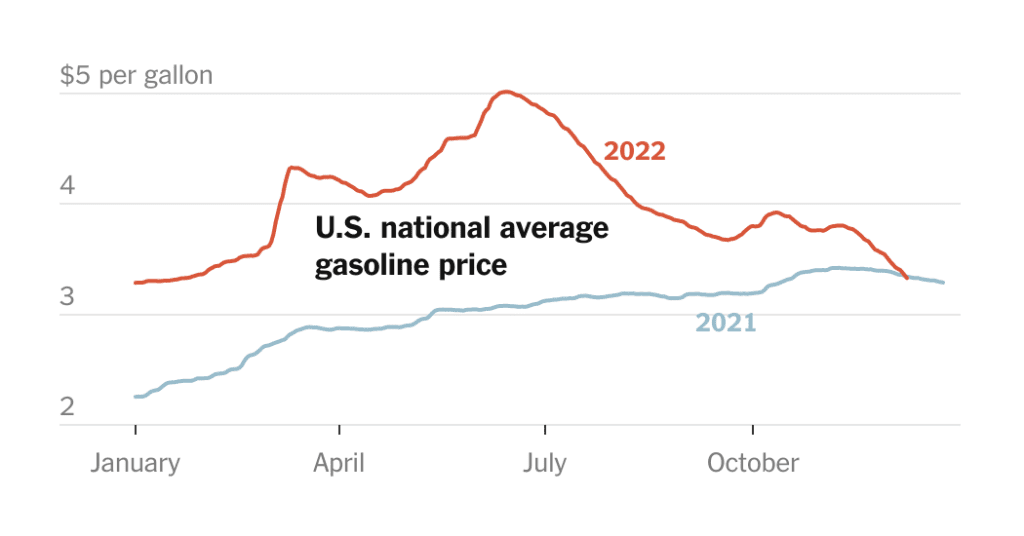 De prijs van benzine is gedaald tot onder het niveau van een jaar geleden