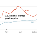 De prijs van benzine is gedaald tot onder het niveau van een jaar geleden